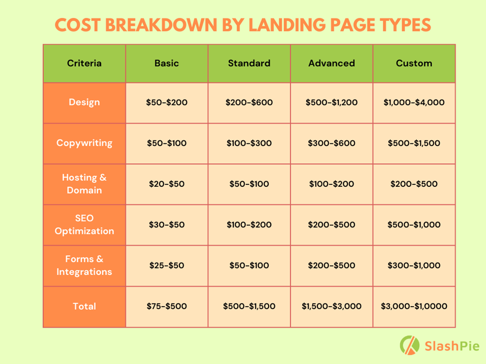 Cost Breakdown of different types of landing pages