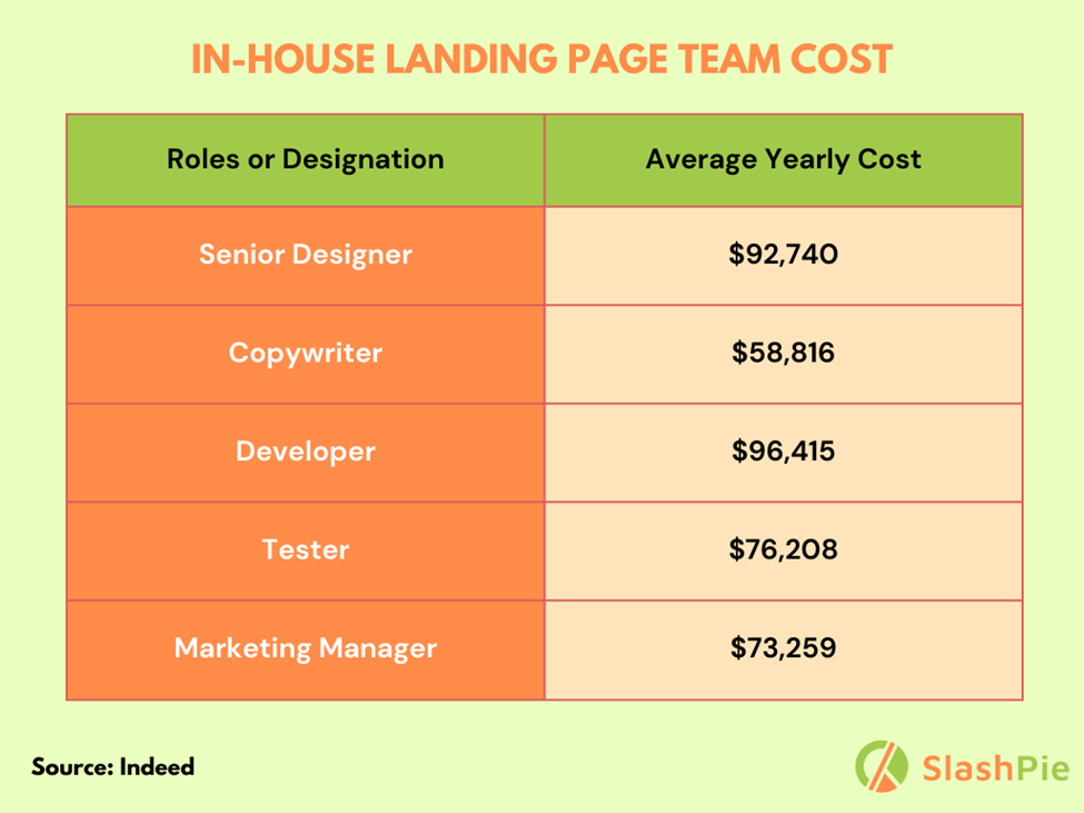 In house team of landing page professionals and their cost Yearly