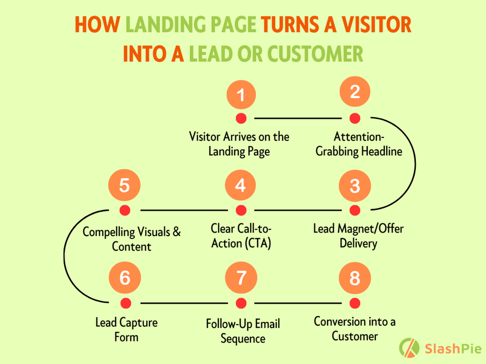 How landing pages turn visitors into leads or customers