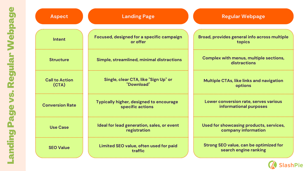 Landing page vs regular webpages infograph