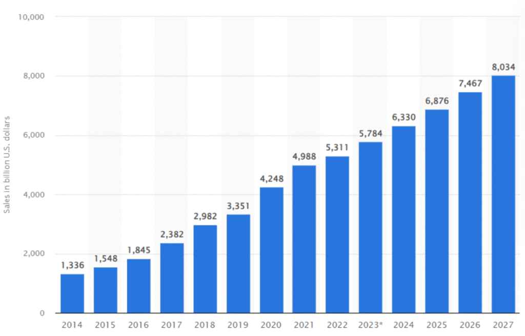 E-commerce growth chart from 2014 to 2027